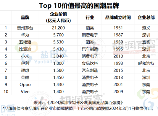 ??澳門(mén)王中王100%的資料??五糧液入選“經(jīng)典國(guó)潮品牌TOP20”，品牌價(jià)值高達(dá)5530億元