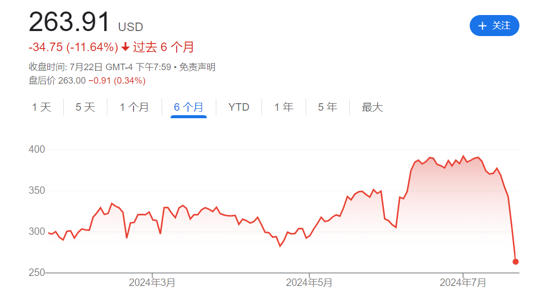 地獄笑話(huà)？德銀：因電腦宕機(jī) 上周五未能發(fā)布看漲CrowdStrike研報(bào)