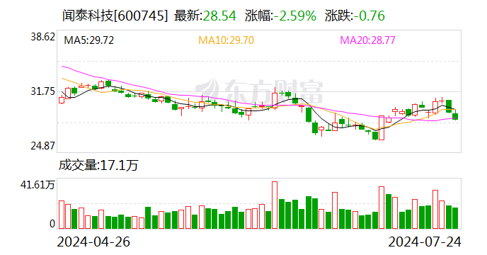 聞泰科技股東擬減持不超1%股份  第1張