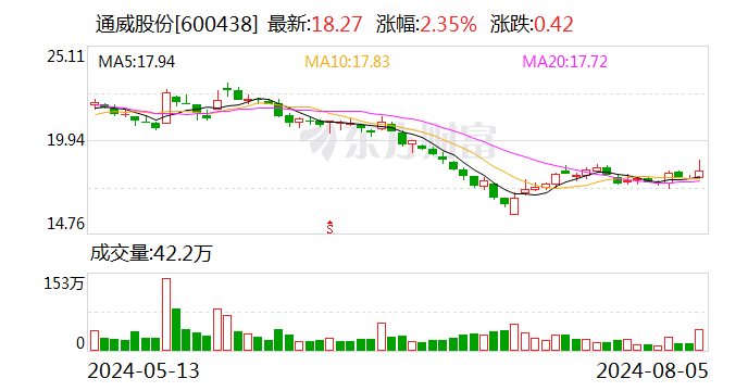 通威股份：累計回購公司股份65184913股  第1張