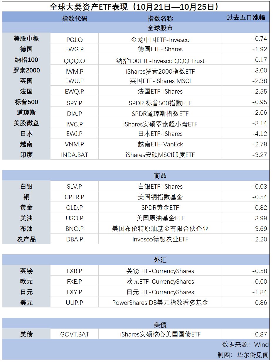 納指連漲第七周，美元逼近三個(gè)月高位，黃金延續(xù)漲勢(shì) | 海外大類資產(chǎn)周報(bào)