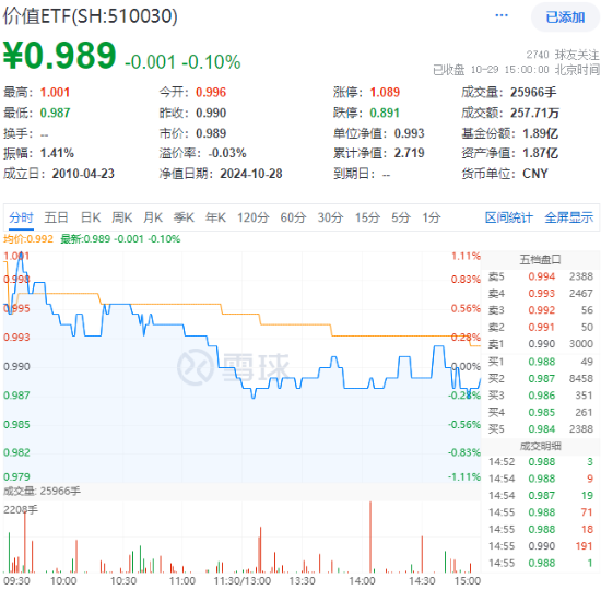 防御屬性盡顯，價(jià)值ETF（510030）盤中漲超1%！標(biāo)的指數(shù)成份股業(yè)績(jī)喜人，歸母凈利潤(rùn)最高增超60%！