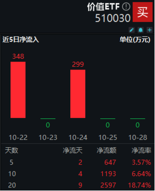 防御屬性盡顯，價(jià)值ETF（510030）盤中漲超1%！標(biāo)的指數(shù)成份股業(yè)績(jī)喜人，歸母凈利潤(rùn)最高增超60%！