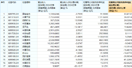 防御屬性盡顯，價(jià)值ETF（510030）盤中漲超1%！標(biāo)的指數(shù)成份股業(yè)績(jī)喜人，歸母凈利潤(rùn)最高增超60%！