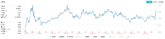 防御屬性盡顯，價(jià)值ETF（510030）盤中漲超1%！標(biāo)的指數(shù)成份股業(yè)績(jī)喜人，歸母凈利潤(rùn)最高增超60%！