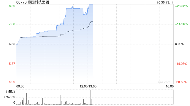 帝國科技集團(tuán)早盤大漲逾26% 近日完成發(fā)行6220.72萬股配售股份