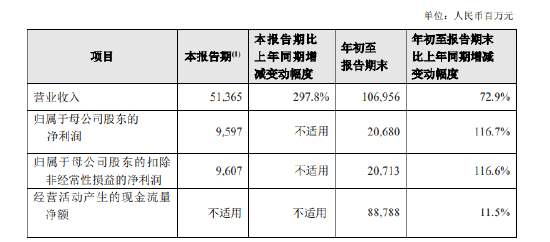 新華保險：前三季度實現(xiàn)歸母凈利潤206.8億元 同比增長116.7%