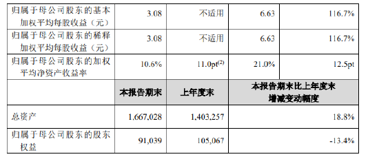 新華保險：前三季度實現(xiàn)歸母凈利潤206.8億元 同比增長116.7%