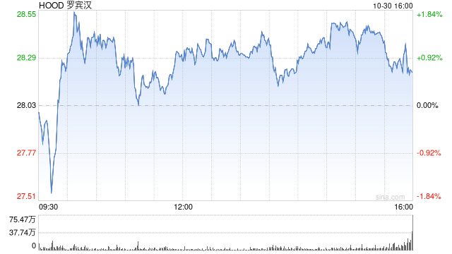 互聯(lián)網(wǎng)券商Robinhood第三季度營(yíng)收6.37億美元 同比扭虧為盈