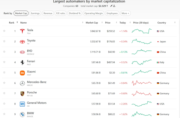 僅次于四家！按市值計算 小米已成為全球第五大車企