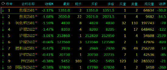 期市開盤：蘋果漲近5% 焦煤跌超2%