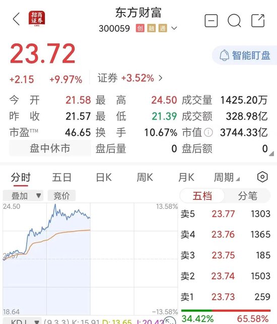 10:00，突然拉升！券商股，爆發(fā)！