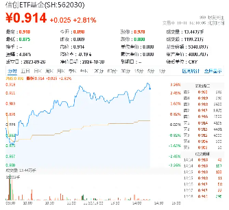 接著奏樂(lè)接著舞！信創(chuàng)ETF基金（562030）盤(pán)中猛拉3%，贏時(shí)勝20CM漲停，東華軟件、三六零10CM漲停