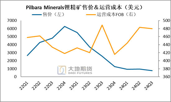 碳酸鋰熱點(diǎn)評(píng)論：Pilbara卷不動(dòng)了？下修FY25指引