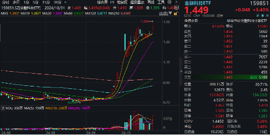 底部反彈超100%！金融科技ETF（159851）再刷新高，放量成交4.52億元！板塊或持續(xù)受益于交投活躍