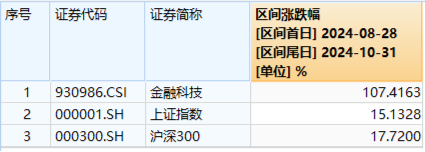 底部反彈超100%！金融科技ETF（159851）再刷新高，放量成交4.52億元！板塊或持續(xù)受益于交投活躍