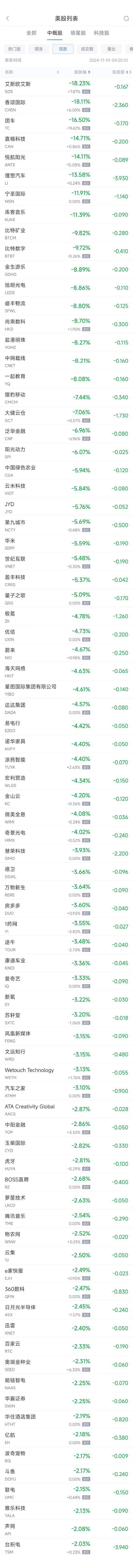 周四熱門(mén)中概股多數(shù)下跌 臺(tái)積電跌2%，理想跌13.6%