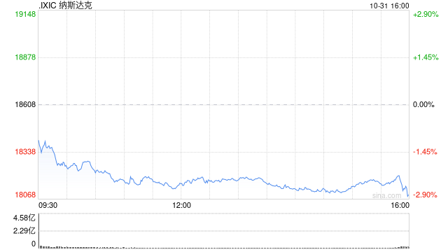 收盤：美股大幅收跌 微軟與Meta拖累納指跌逾500點(diǎn)