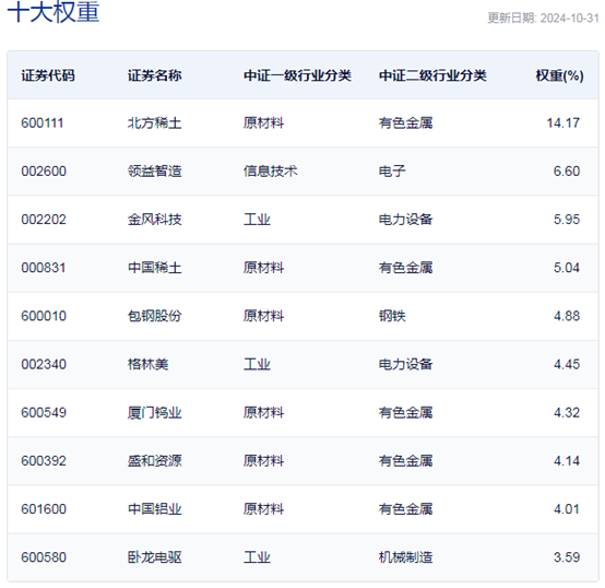 行業(yè)ETF風(fēng)向標(biāo)丨突遇利好，4只稀土ETF半日漲幅均超9%