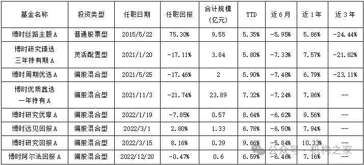 沙煒多只在管產(chǎn)品迎新面孔，博時(shí)基金人事震蕩、誰(shuí)將被擠下牌桌？