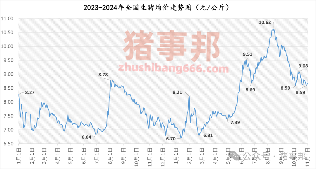 11月1日豬價(jià)匯總（主線漲，但情緒又轉(zhuǎn)弱了！）