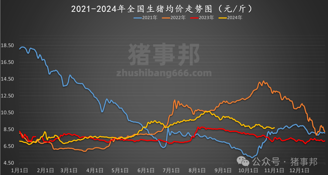 11月1日豬價(jià)匯總（主線漲，但情緒又轉(zhuǎn)弱了！）