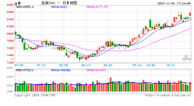 第1295期：油強(qiáng)粕弱延續(xù)，月差走弱