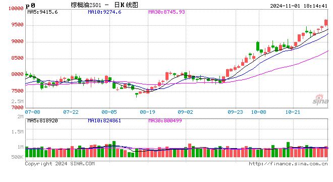 光大期貨1101熱點(diǎn)追蹤：棕櫚油劍指萬(wàn)點(diǎn)，當(dāng)真勢(shì)不可擋？