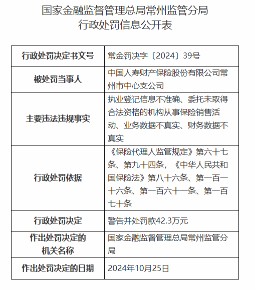 中國人壽財險常州市中心支公司被罰42.3萬元：因財務(wù)數(shù)據(jù)不真實等違法違規(guī)行為