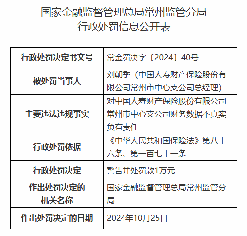 中國人壽財險常州市中心支公司被罰42.3萬元：因財務(wù)數(shù)據(jù)不真實等違法違規(guī)行為