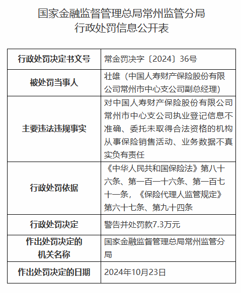 中國人壽財險常州市中心支公司被罰42.3萬元：因財務(wù)數(shù)據(jù)不真實等違法違規(guī)行為