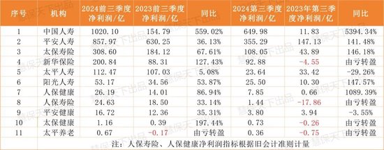 保險業(yè)提前“過年了”！第三季度75家人身險企凈利潤暴漲10倍，但……