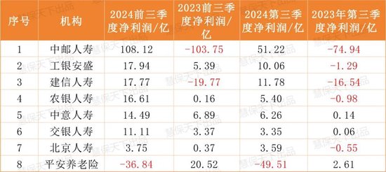 保險業(yè)提前“過年了”！第三季度75家人身險企凈利潤暴漲10倍，但……