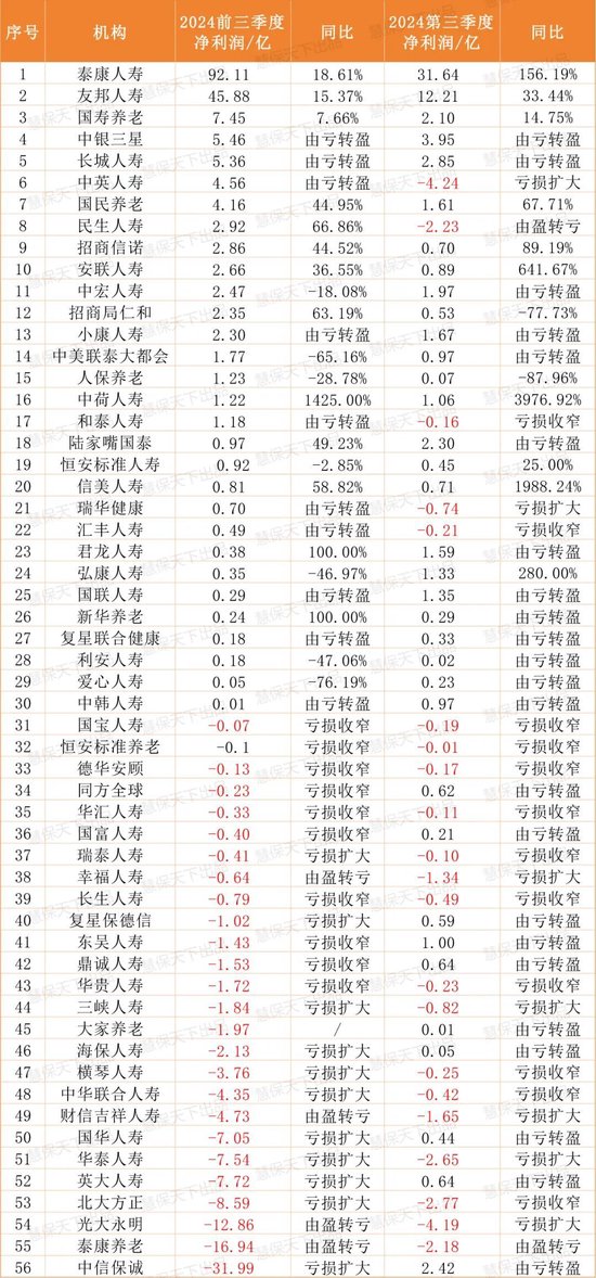 保險業(yè)提前“過年了”！第三季度75家人身險企凈利潤暴漲10倍，但……