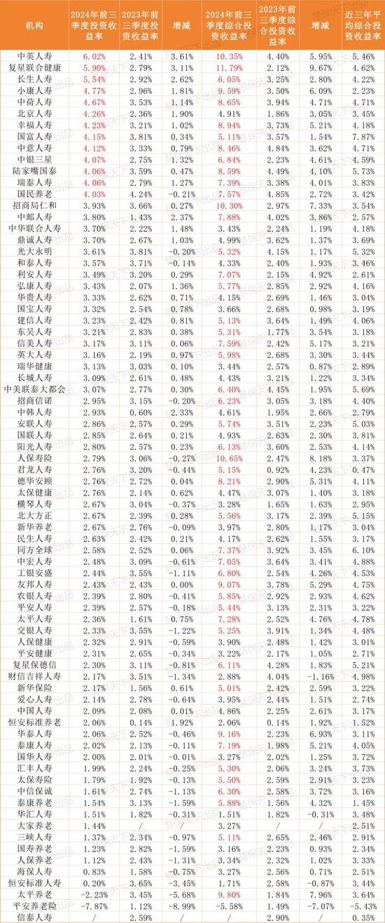 保險業(yè)提前“過年了”！第三季度75家人身險企凈利潤暴漲10倍，但……