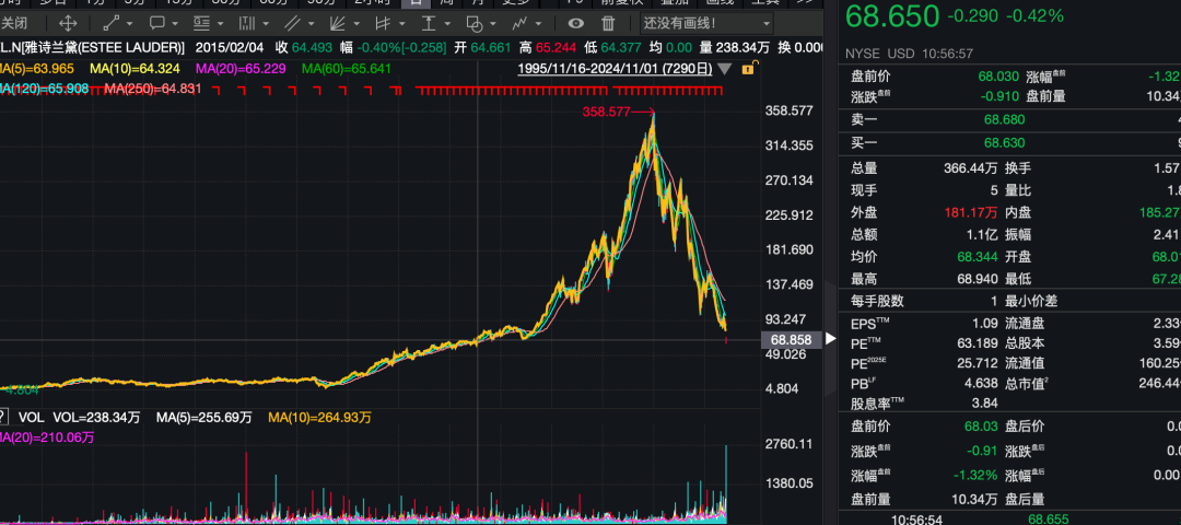 不好賣了？雅詩蘭黛“爆雷”，股價跌回10年前！新CEO即將上任，“過去一年4次到過上海”