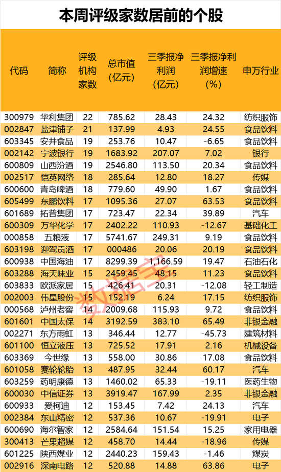 機(jī)構(gòu)最新研判：目標(biāo)上漲空間TOP20來了