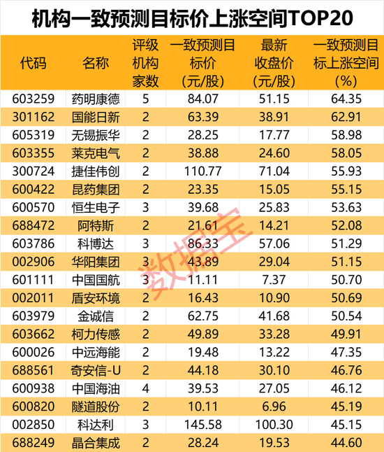 機(jī)構(gòu)最新研判：目標(biāo)上漲空間TOP20來了