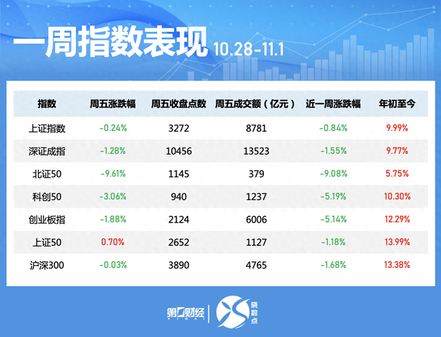 一周個股動向：北交所個股持續(xù)“出圈” 高位股遭主力大幅拋售