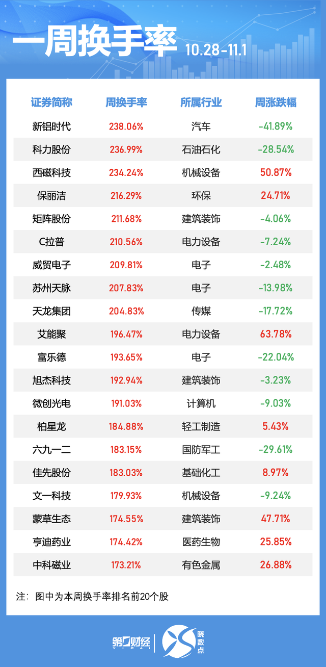 一周個股動向：北交所個股持續(xù)“出圈” 高位股遭主力大幅拋售