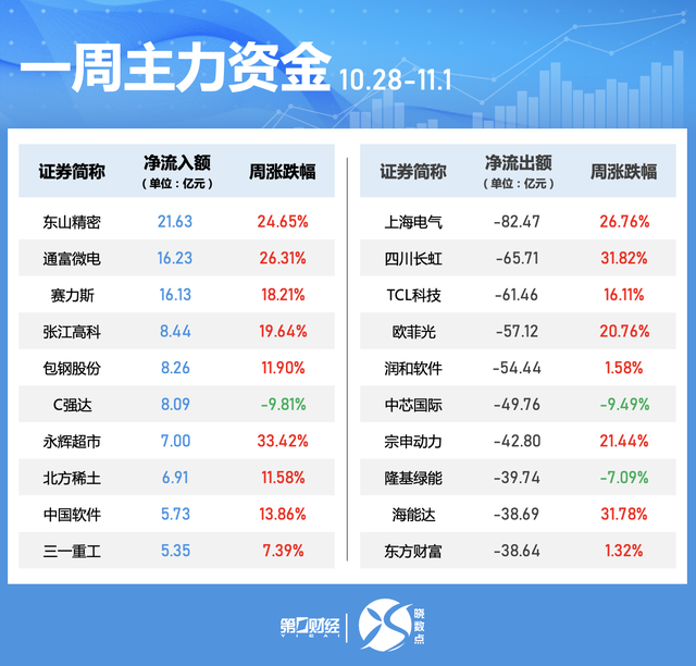 一周個股動向：北交所個股持續(xù)“出圈” 高位股遭主力大幅拋售