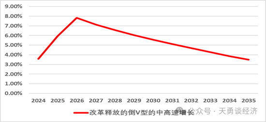 周天勇：經(jīng)濟增長上行及其可持續(xù)決定于關(guān)鍵部位的體制改革