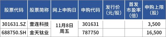 下周新股“明星”:寧德時代核心供應(yīng)商