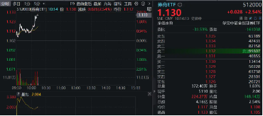 “旗手”再拉升，東興證券漲停，券商ETF（512000）漲超2%，機(jī)構(gòu)：看好業(yè)績估值雙升的券商