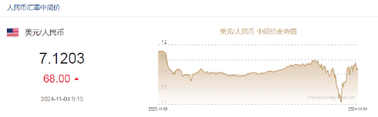 人民幣中間價報7.1203，下調(diào)68點(diǎn)