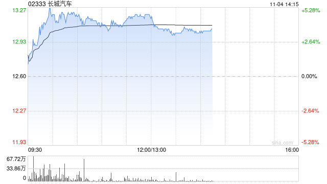 長(zhǎng)城汽車(chē)早盤(pán)漲逾5% 國(guó)證國(guó)際上調(diào)目標(biāo)價(jià)至17港元