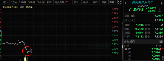 重磅消息傳來！人民幣，狂飆近500點(diǎn)！