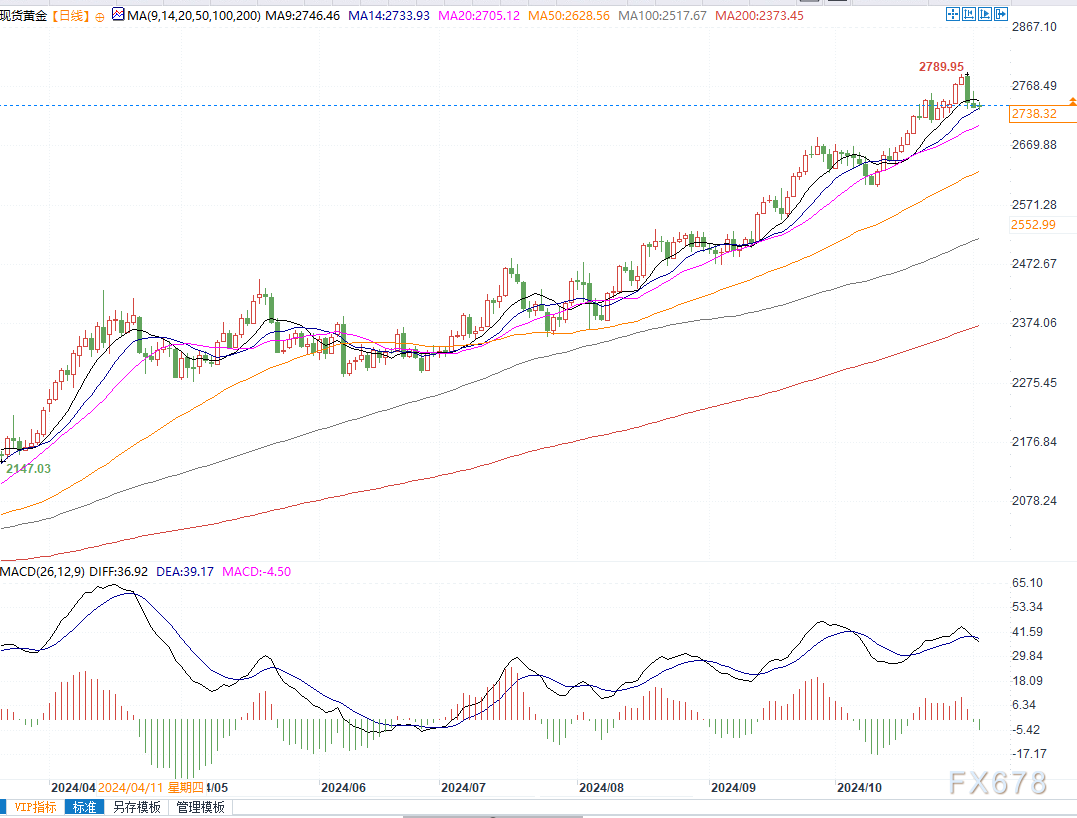 金價(jià)逼近2746美元阻力，若突破將進(jìn)一步挑戰(zhàn)2790美元