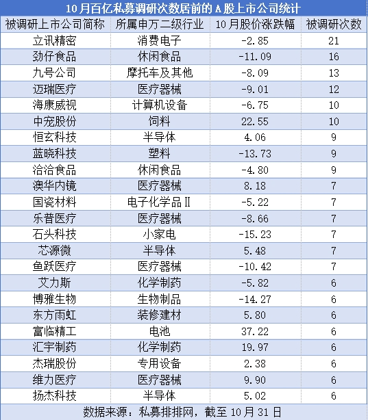 “百億私募”密集調(diào)研，這些個股受關(guān)注