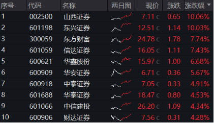 兩股漲停，東方財富漲超7%，再登A股成交榜首！券商ETF（512000）翹尾拉漲3．63%，二期行情來了？